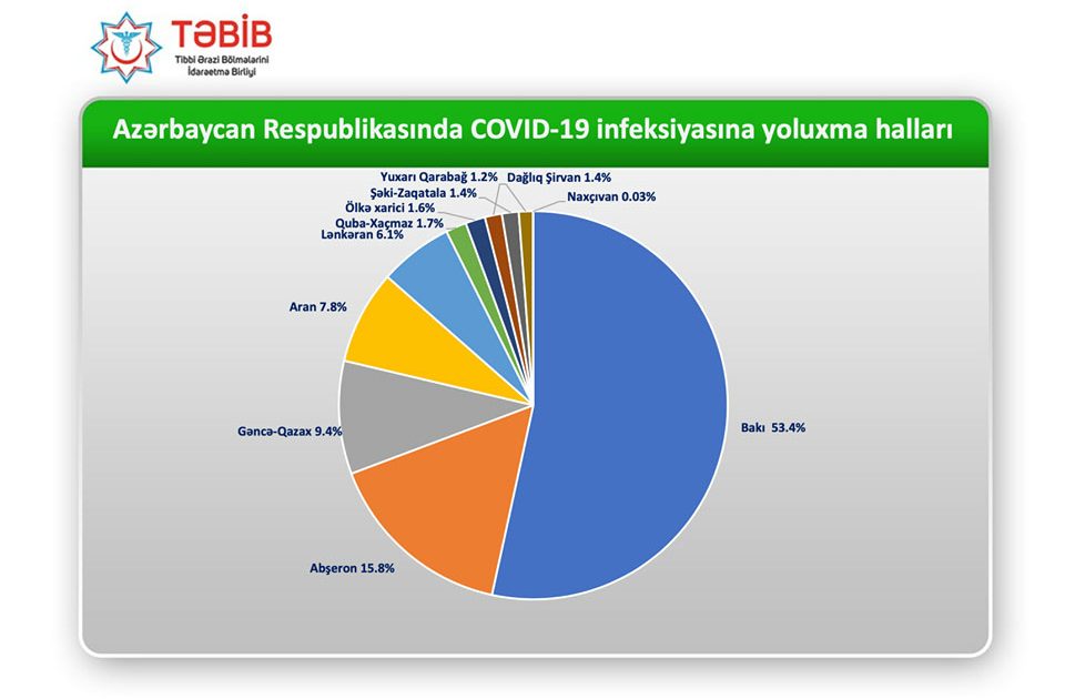 Azərbaycanın bu bölgəsi yoluxmaya görə birincidir (FOTO)