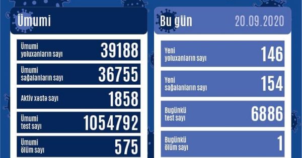 Azərbaycanda daha 146 yeni yoluxma qeydə alınıb, 1 nəfər vəfat edib