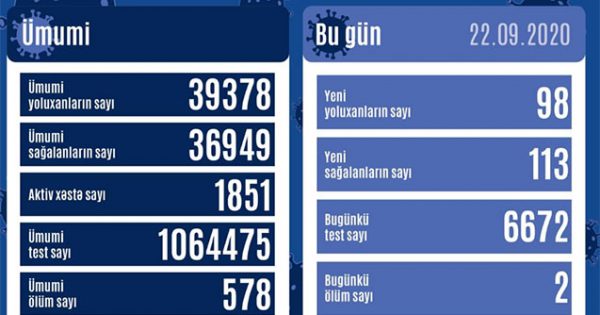 Azərbaycanda koronavirusa yoluxanların bu günə olan statistikası