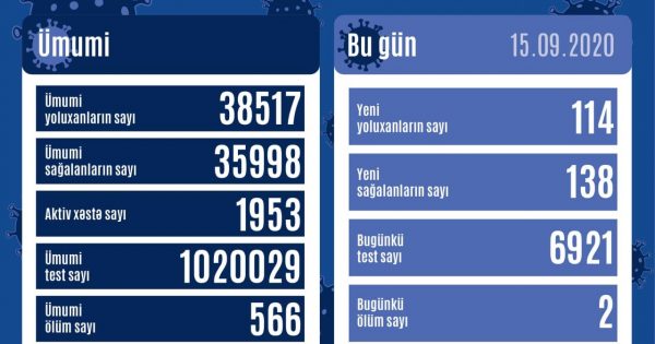 Azərbaycanda 114 yeni yoluxma qeydə alındı, 2 nəfər vəfat etdi